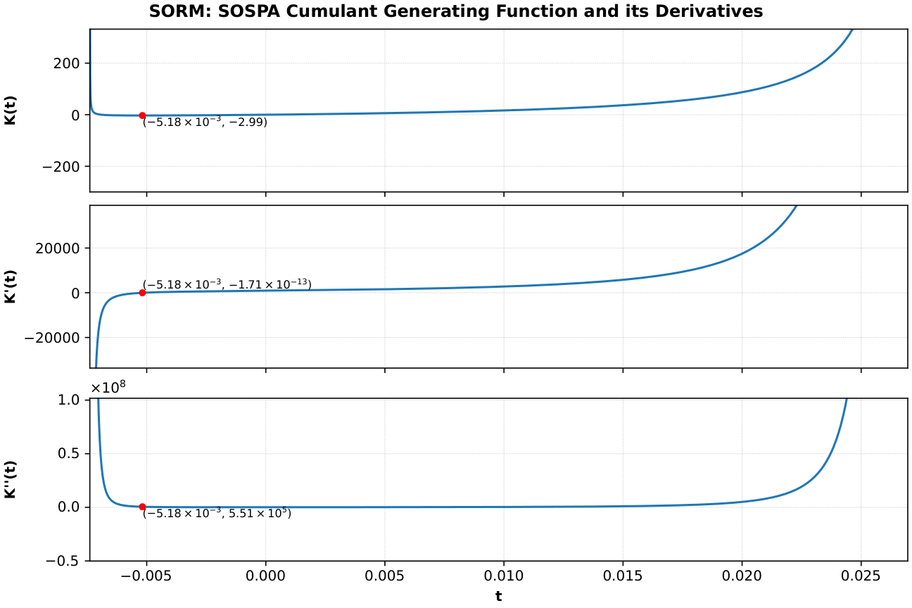 AT610 SOSPA fit functions