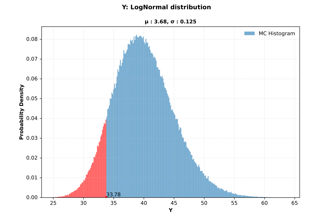 AT610 Monte Carlo histogram for Y