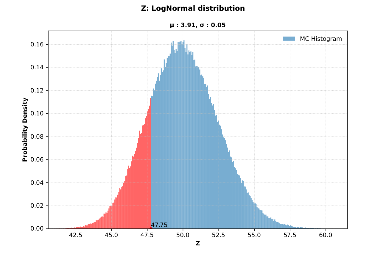 AT610 Monte Carlo histogram for Z