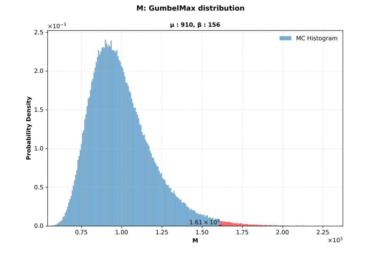 AT610 Monte Carlo histogram for M