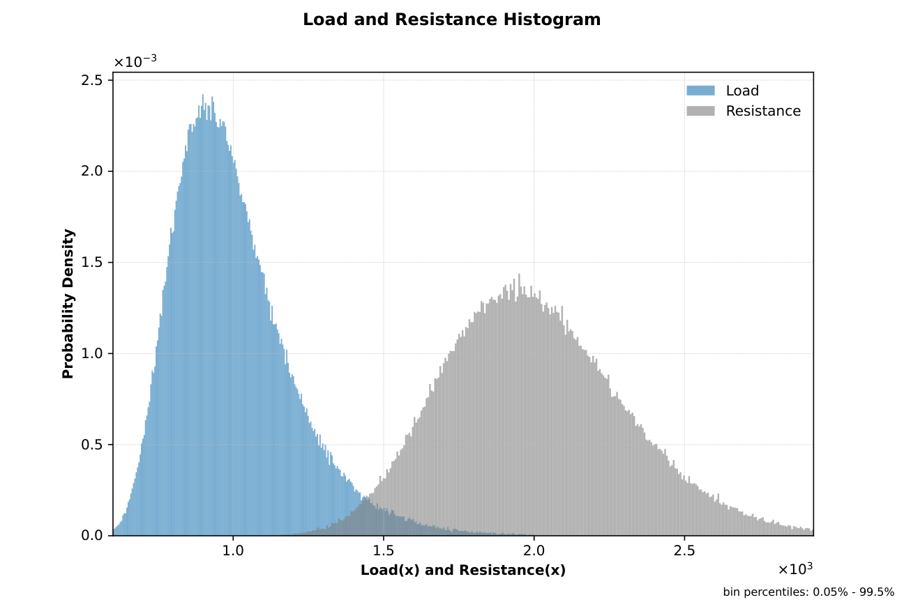 AT610 histogram of load and resistance values