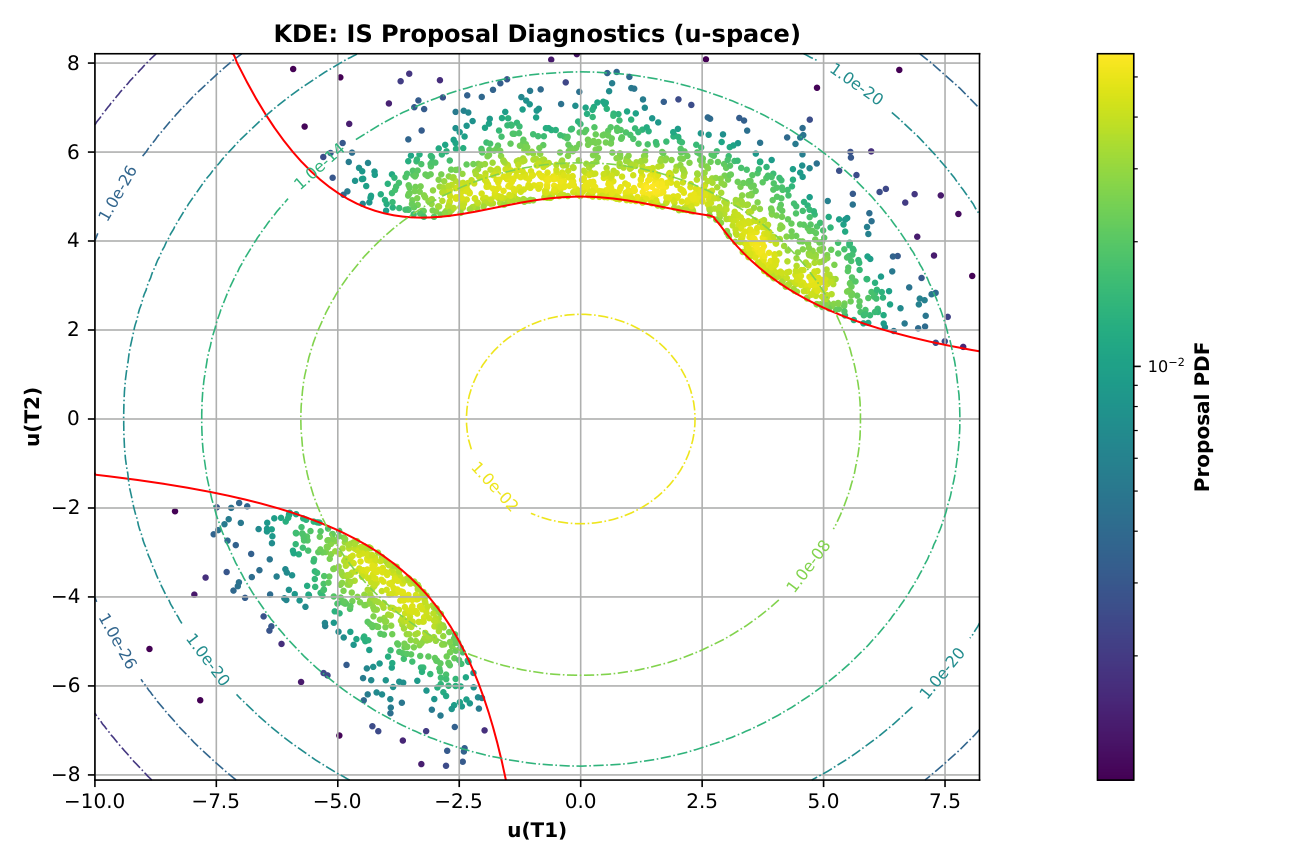 AU2 IS proposal diagnostics u-space