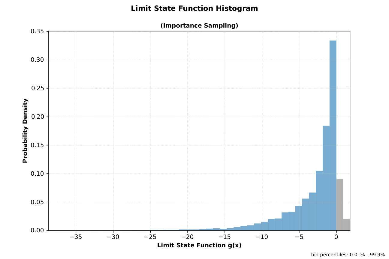 AU2 limit state function histogram with IS