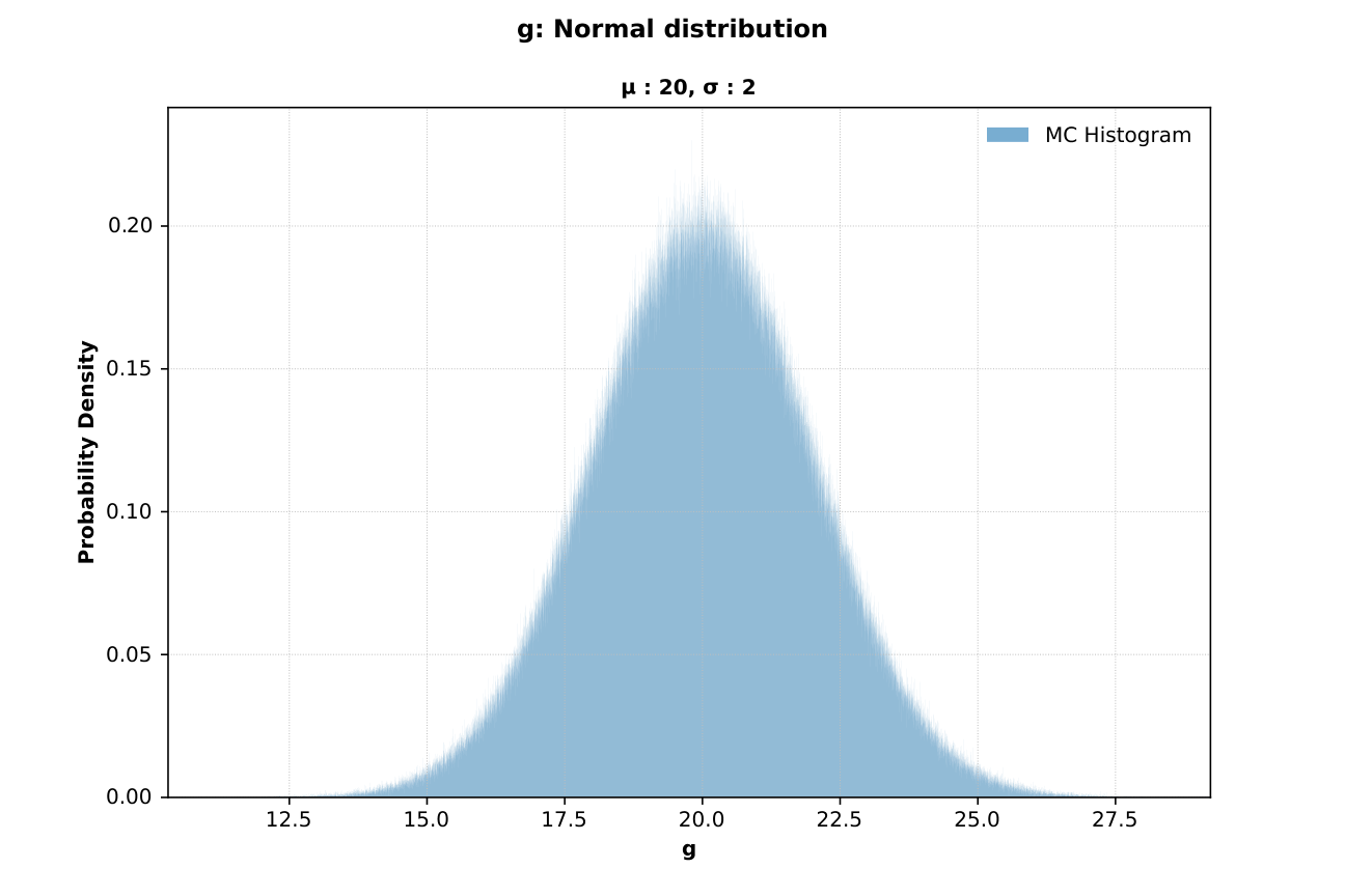 Chan2 MC histogram for g