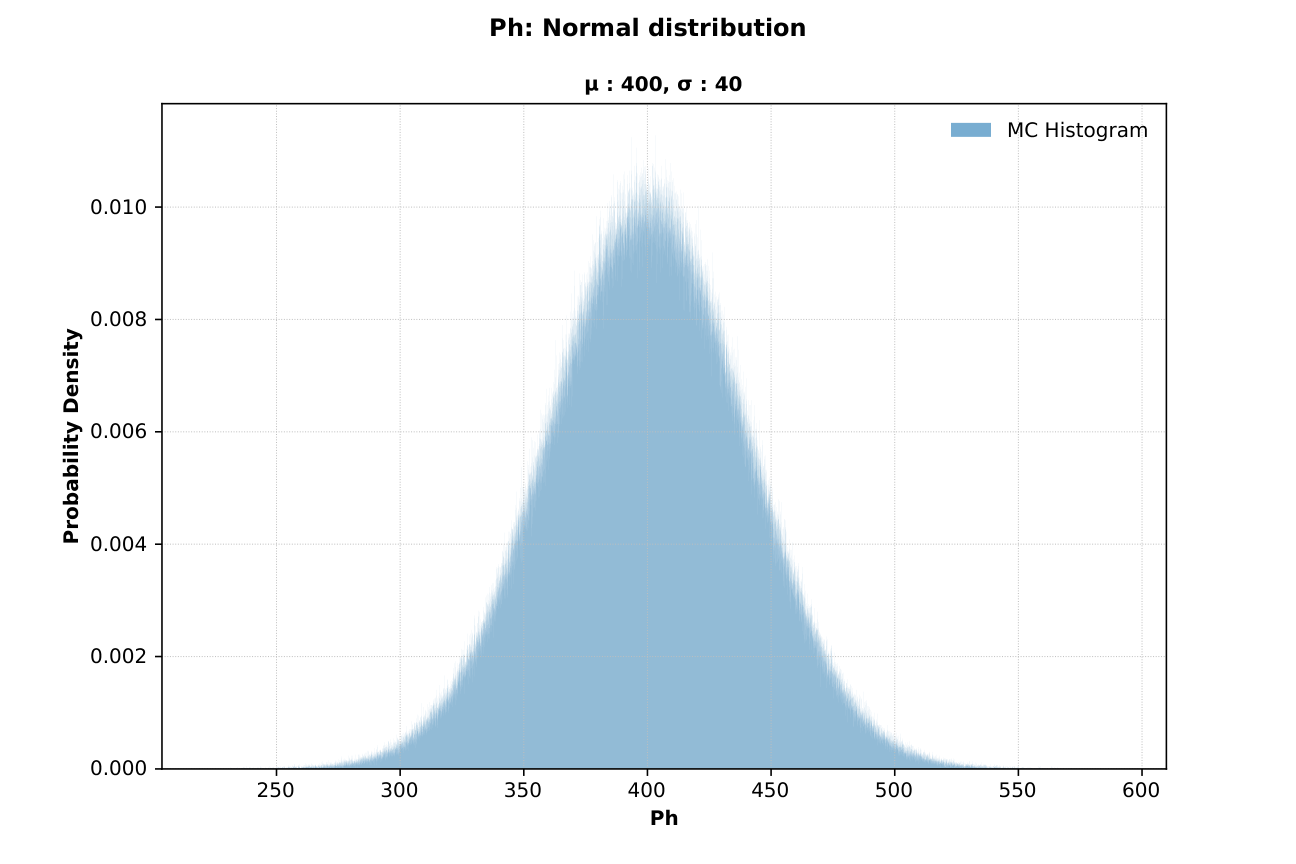 Chan2 MC histogram for Ph