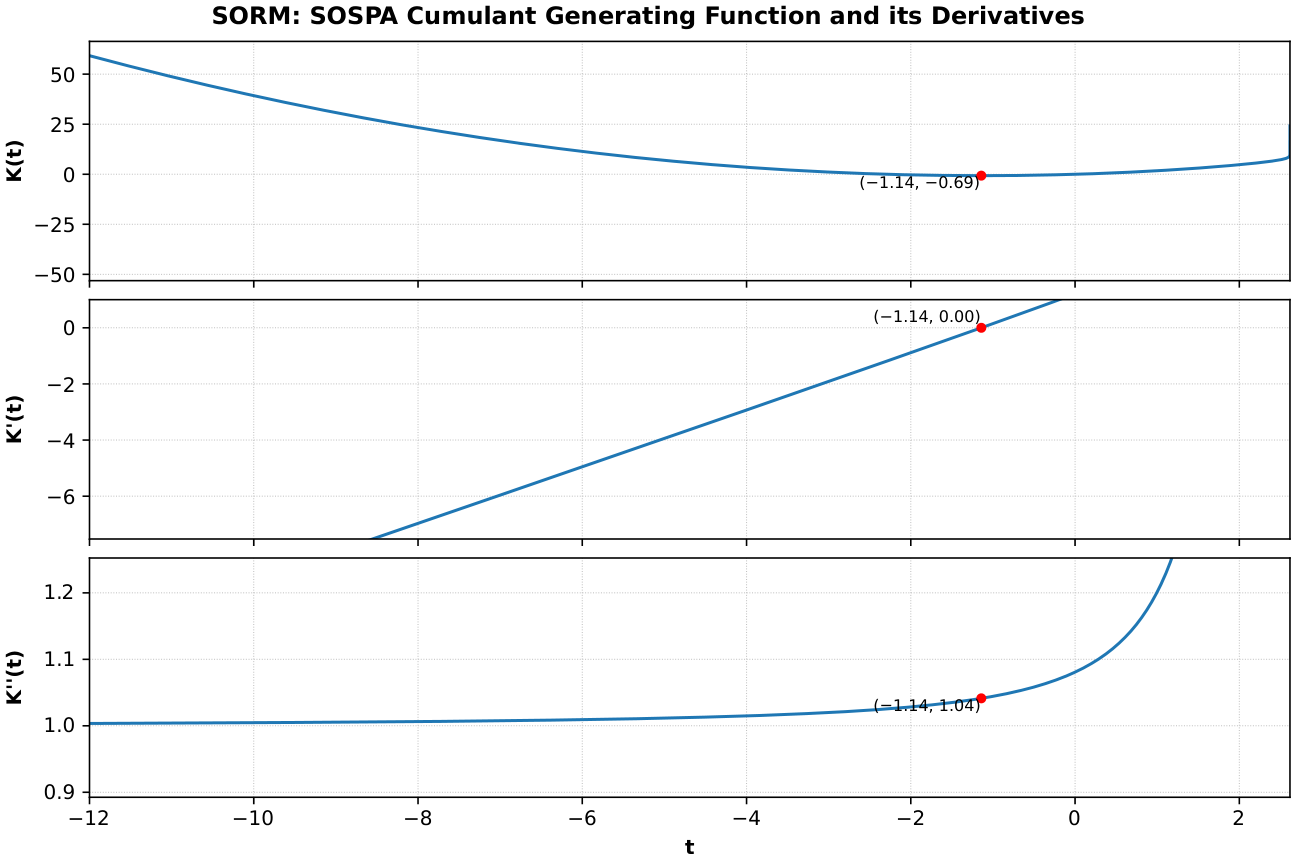 Chan3 SORM SOSPA cumulant generating function and derivatives