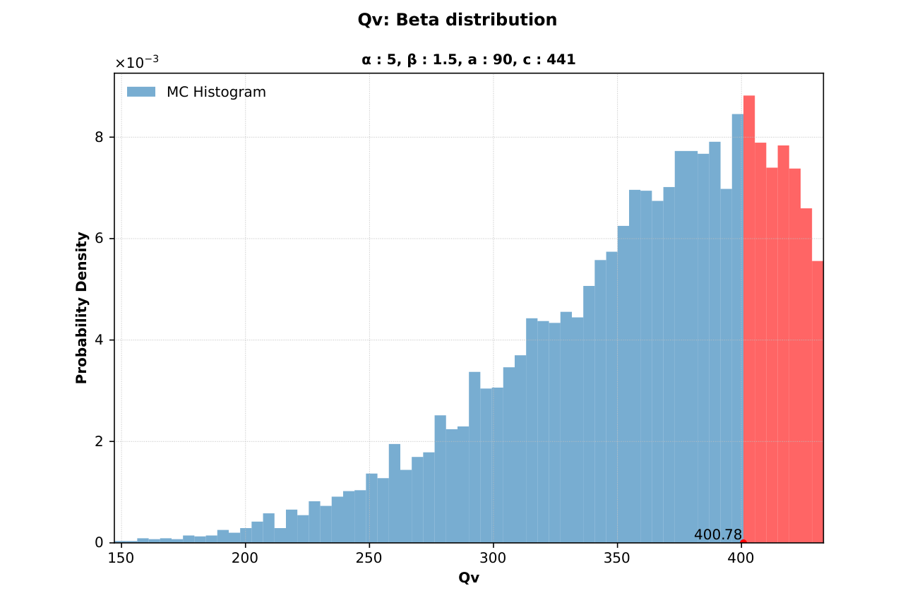 Chan3 Monte Carlo histogram for Qv
