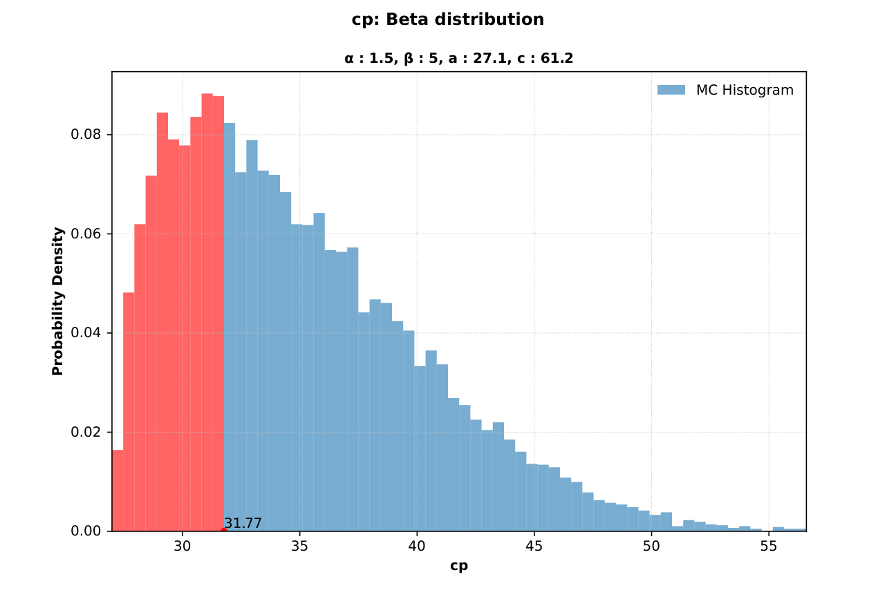 Chan3 Monte Carlo histogram for cp