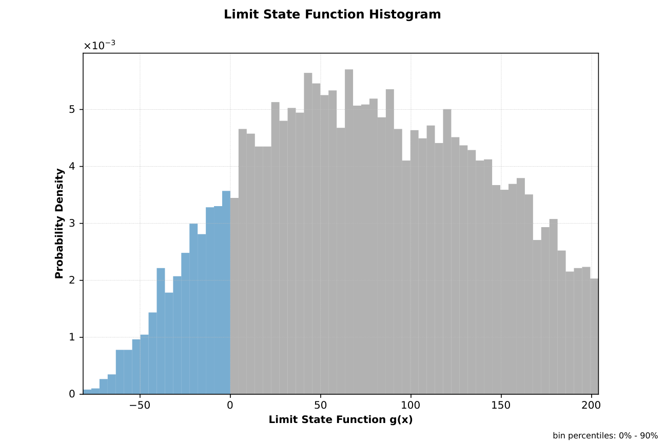 Chan3 limit state function histogram